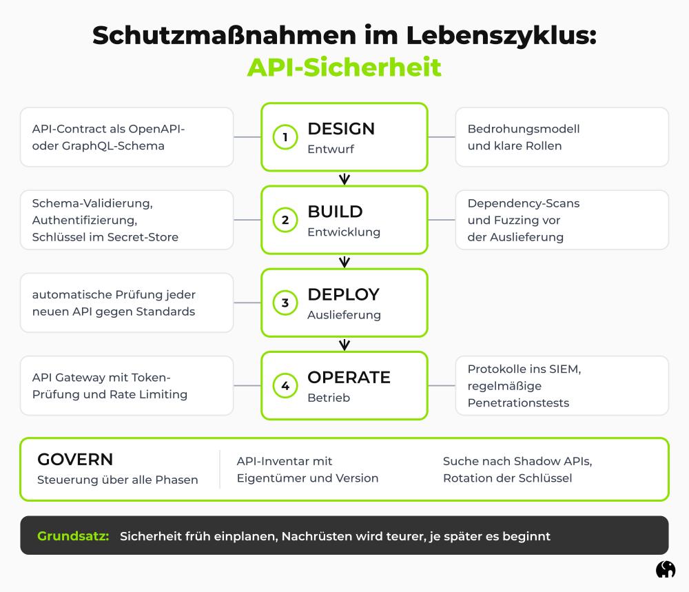 API-Sicherheit: Schutzmaßnahmen im Lebenszyklus einer API Eine Grafik. Sie zeigt vier Phasen im Lebenszyklus einer API und die begleitende Steuerung, jeweils mit den Maßnahmen der API-Sicherheit.