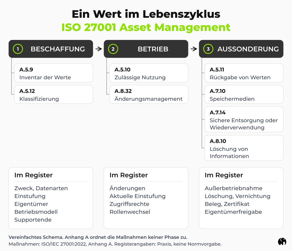 Eine Grafik. Sie zeigt drei Phasen (Beschaffung, Betrieb, Aussonderung) mit den Maßnahmen aus ISO 27001 Anhang A und den Registerangaben je Phase.