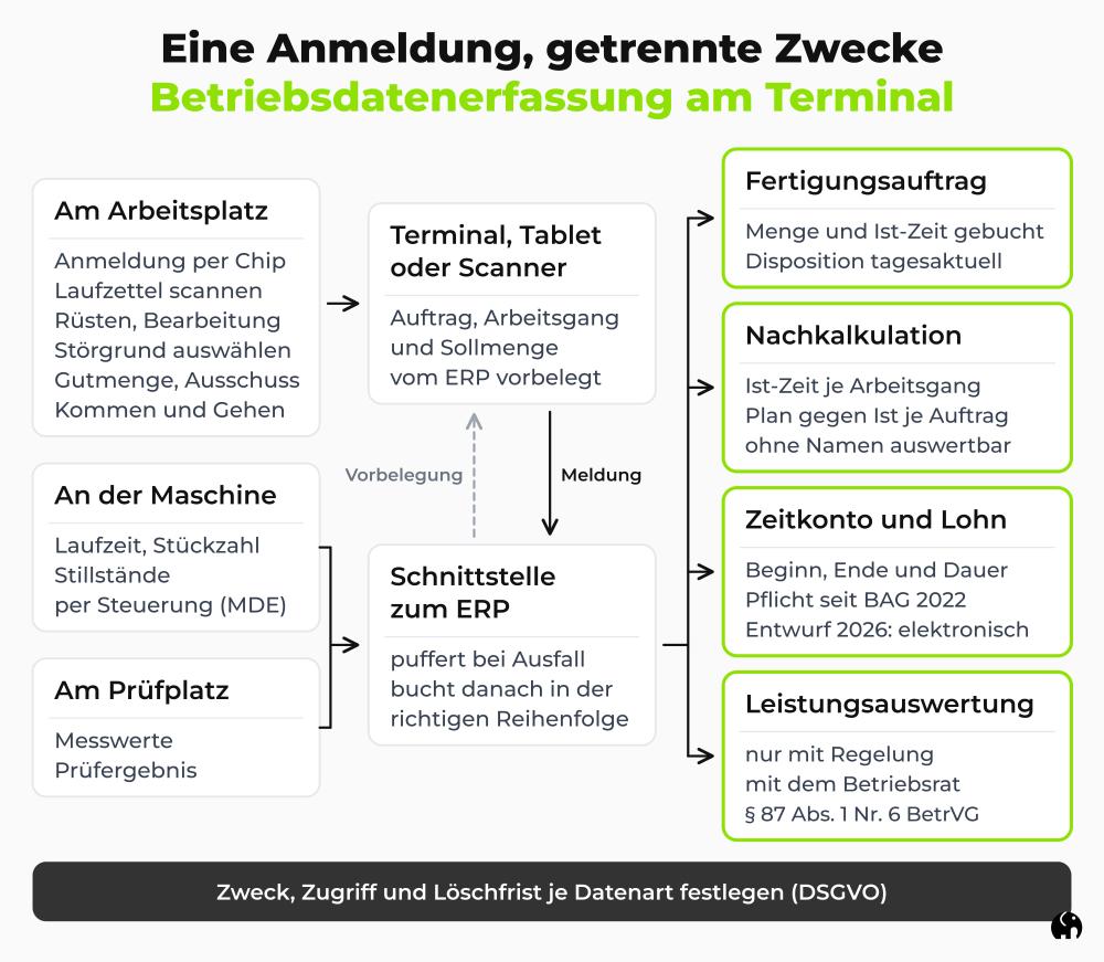 Betriebsdatenerfassung: eine Anmeldung, getrennte Zwecke Eine Grafik. Sie zeigt, wie eine Anmeldung am Terminal Fertigungsauftrag, Nachkalkulation, Zeitkonto und Leistungsauswertung mit getrennten Regeln versorgt.