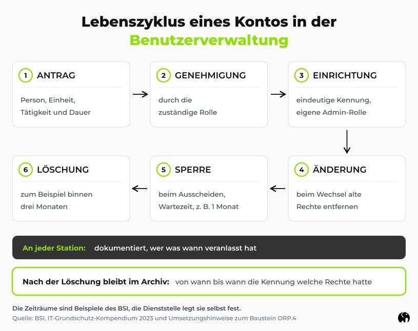 Benutzerverwaltung: Lebenszyklus eines Kontos Eine Grafik. Sie zeigt die sechs Stationen eines Benutzerkontos vom Antrag bis zur Löschung und den Nachweis, der die Löschung überdauert.