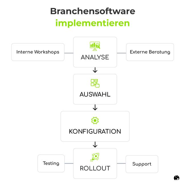 Eine bunte Grafik mit einfachen Symbolen und Formen. Sie zeigt stark vereinfacht den Ablauf der Implementierung für branchenspezifische Unternehmenssoftware.