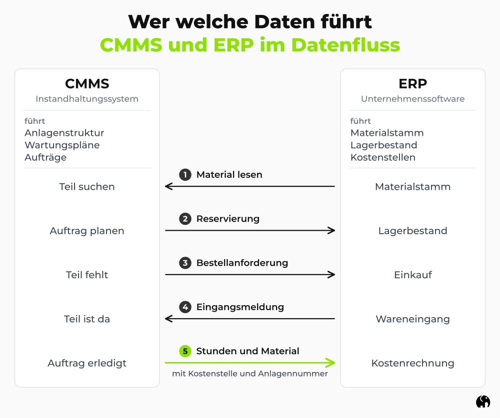 Eine Grafik. Sie zeigt, welche Daten das Instandhaltungssystem und welche das ERP führt und in welcher Reihenfolge sie fließen.