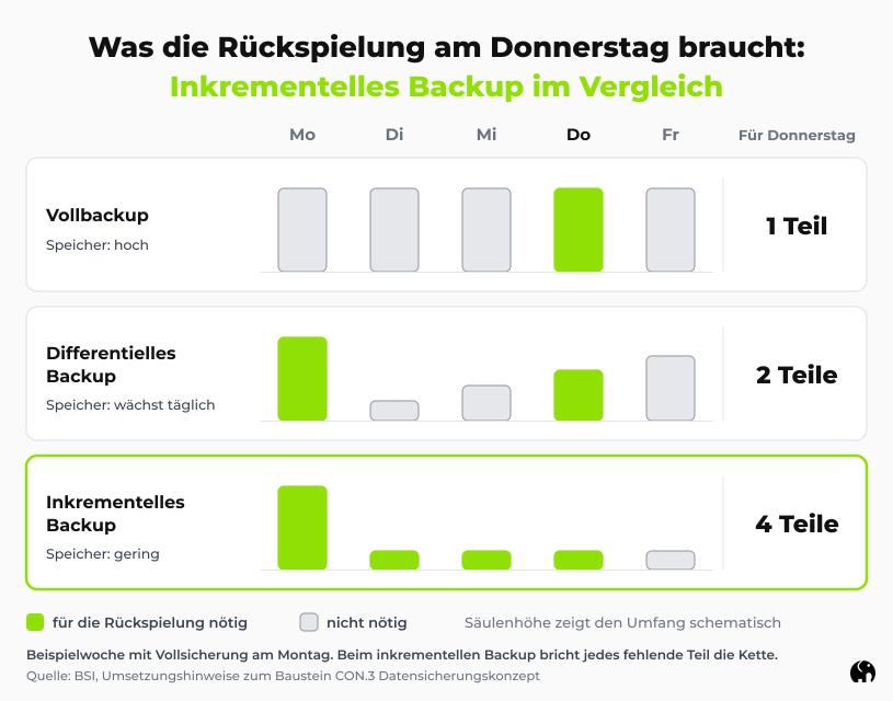 Inkrementelles Backup im Vergleich Eine Grafik. Sie zeigt für eine Beispielwoche, wie viele Sicherungen die Rückspielung beim Vollbackup, differentiellen und inkrementellen Backup braucht.