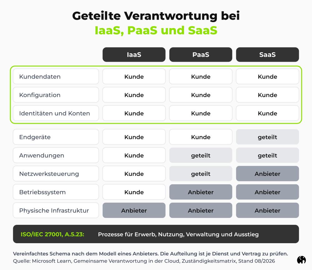 ISO 27001 Cloud: geteilte Verantwortung bei IaaS, PaaS und SaaS Eine Grafik. Sie zeigt, welche Schichten bei IaaS, PaaS und SaaS Anbieter und Kunde sichern. Daten, Konfiguration und Identitäten bleiben beim Kunden.