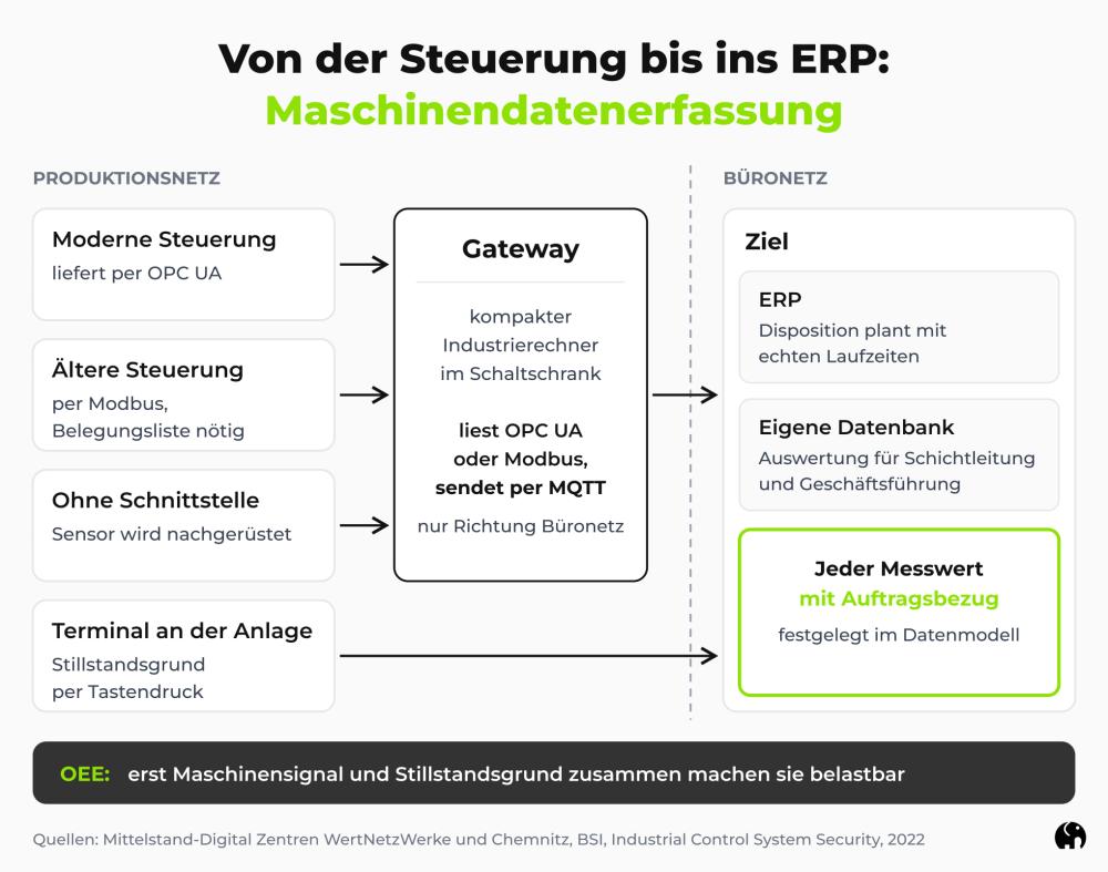 Eine Grafik. Sie zeigt, wie Maschinendaten über Gateway und Terminal aus dem Produktionsnetz mit Auftragsbezug in ERP oder Datenbank gelangen.