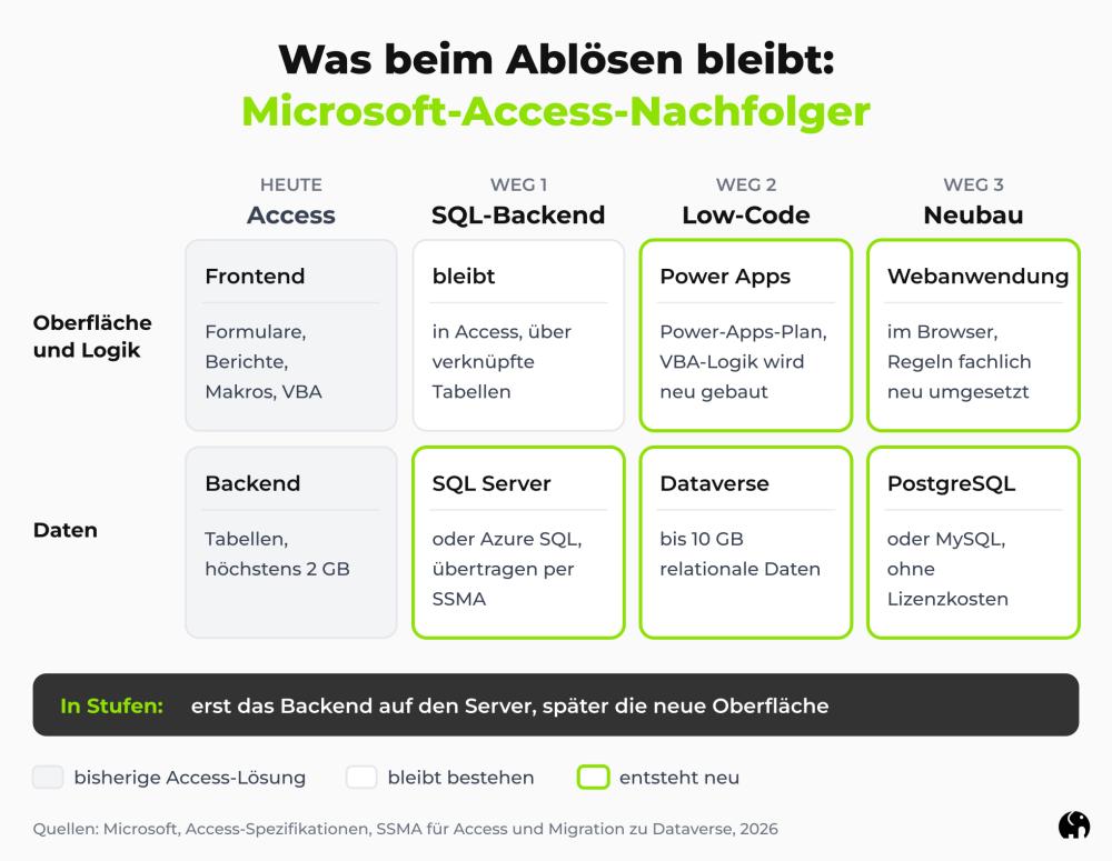 Access-Datenbank ablösen: was bei welchem Weg bleibt Eine Grafik. Sie zeigt für drei Wege, eine Access-Datenbank abzulösen, ob Oberfläche und Daten in Access bleiben oder neu entstehen.