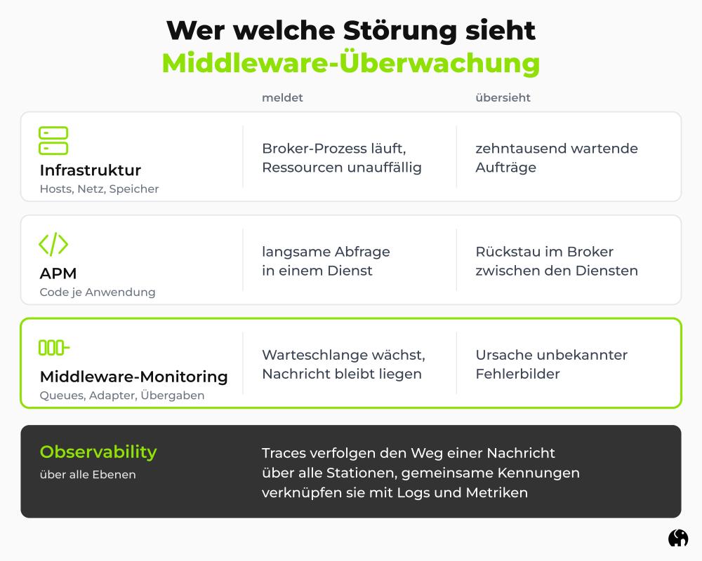Middleware-Monitoring & Observability: wer welche Störung sieht Eine Grafik. Sie zeigt, was Infrastruktur-Monitoring, APM und Middleware-Überwachung bei einem Rückstau erkennen und was erst Observability erklärt.