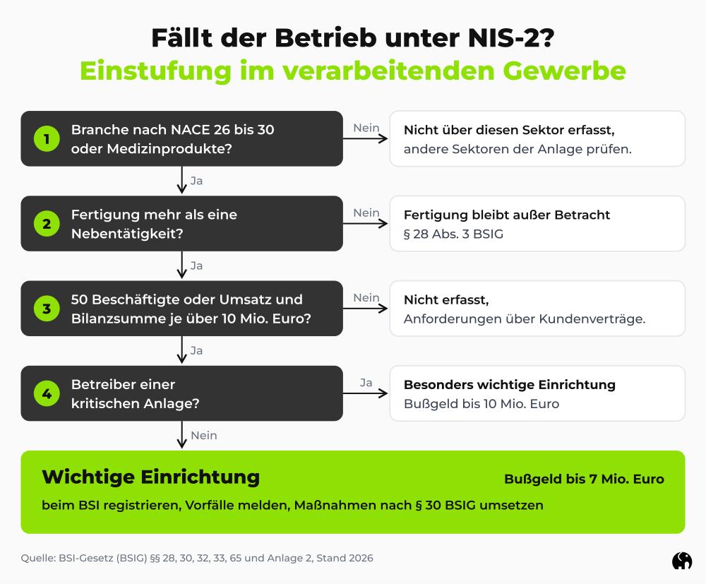 NIS-2 im verarbeitenden Gewerbe: Einstufung in vier Fragen Eine Grafik. Sie zeigt in vier Fragen, ob ein Fertigungsbetrieb unter NIS-2 fällt und ob er wichtige oder besonders wichtige Einrichtung ist.