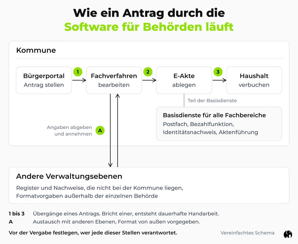 Software öffentliche Verwaltung: der Weg eines Antrags durch die Systeme Eine Grafik. Sie zeigt die Übergänge, an denen ein Antrag zwischen kommunalen Systemen weitergereicht wird, und den Austausch mit anderen Ebenen.