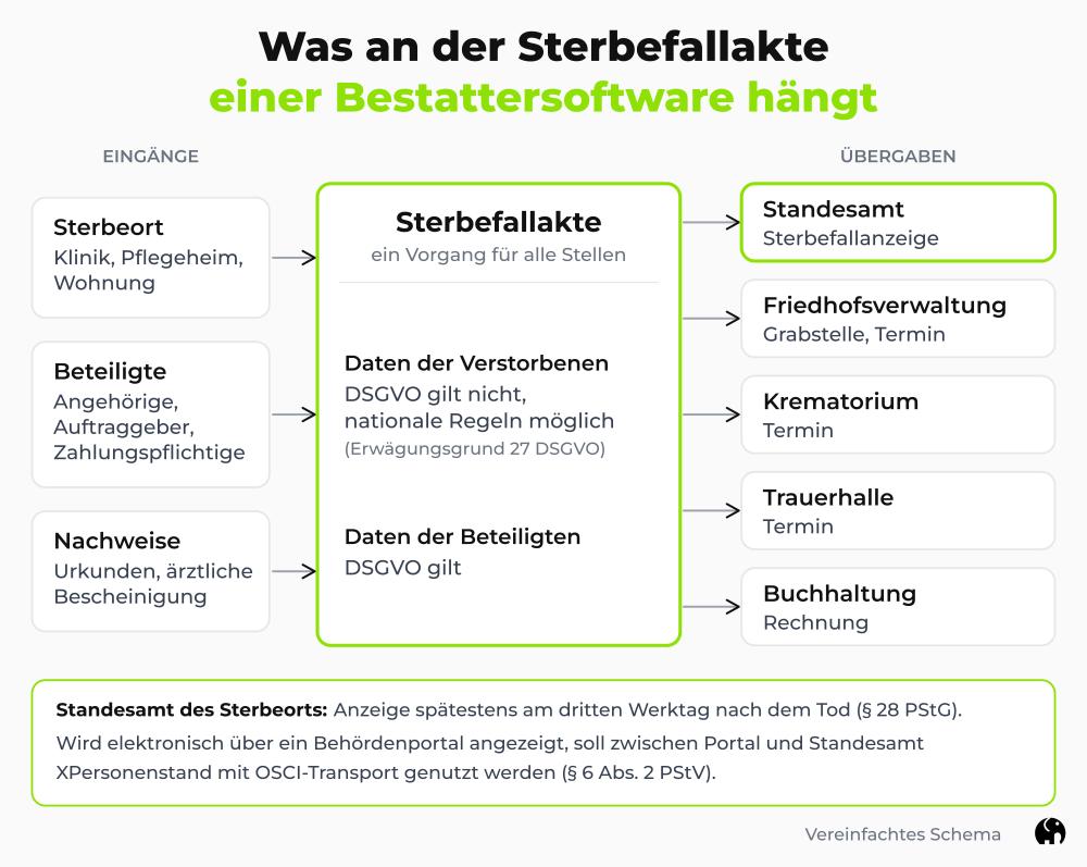 Bestattersoftware: Sterbefallakte, Eingänge und Übergaben Eine Grafik. Sie zeigt, welche Stellen an der Sterbefallakte einer Bestattersoftware hängen, und die Frist für die Anzeige beim Standesamt.