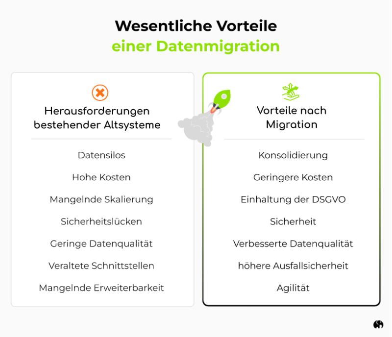 Eine Grafik. Sie stellt die Probleme von Altsystemen den Vorteilen einer gelungenen Migration von Daten gegenüber.