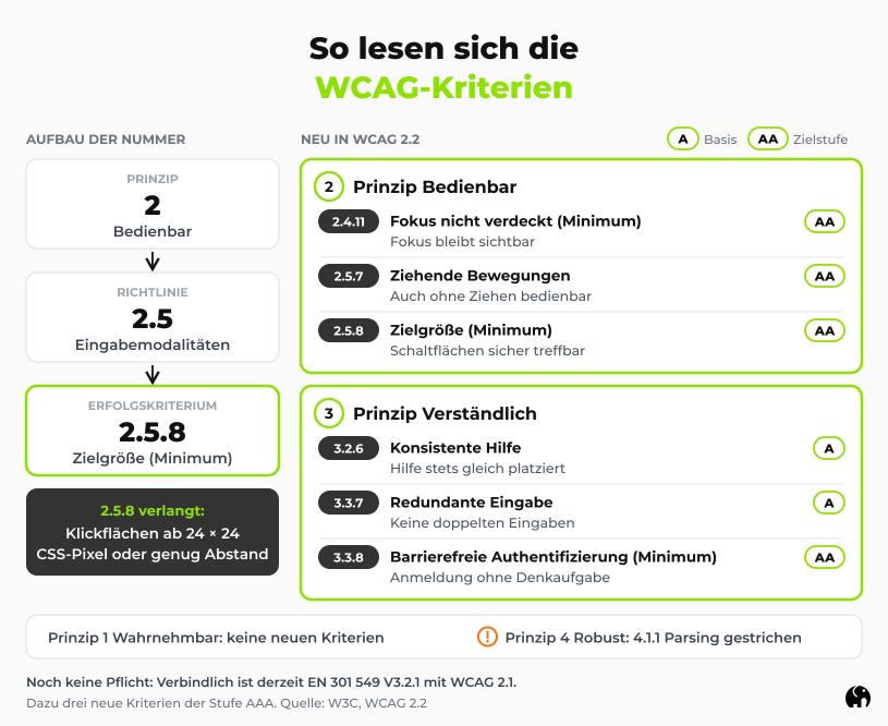 Eine Grafik. Sie zeigt den Aufbau der Kriteriennummern und die sechs neuen A- und AA-Kriterien der WCAG-Richtlinien in Version 2.2.